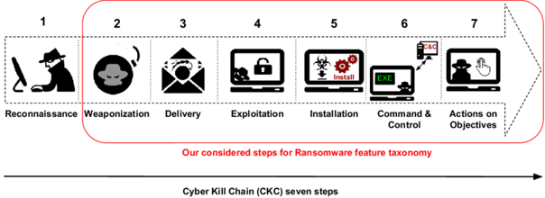 Cyber Kill Chain 7 steps