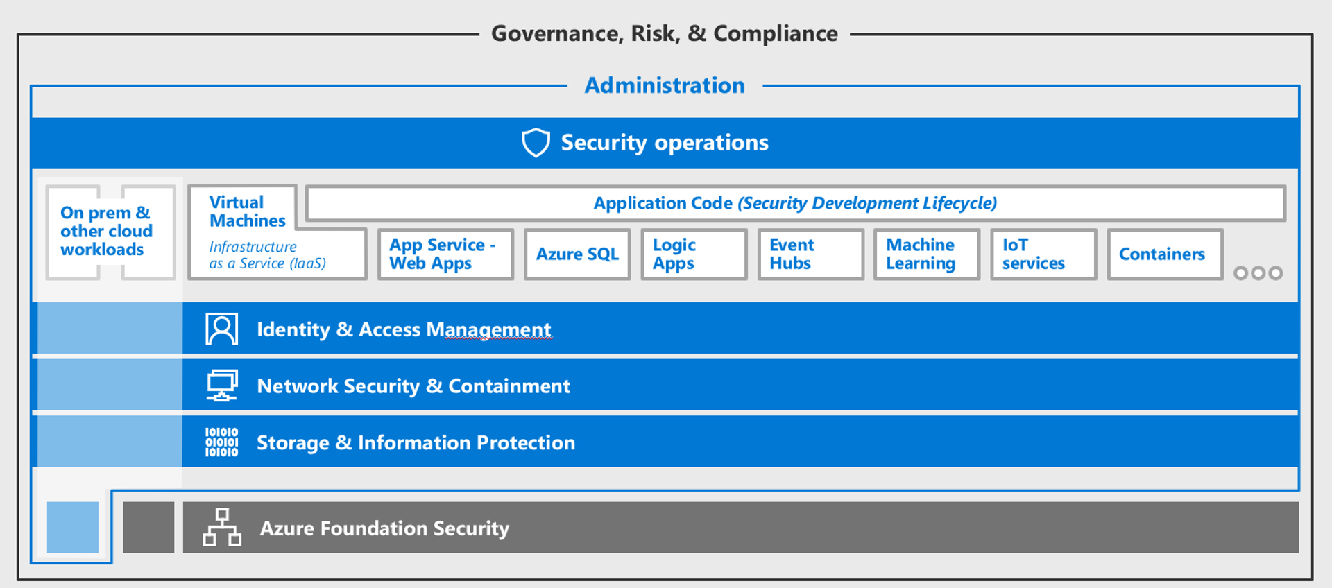 Microsoft Azure Security Model Reference 1