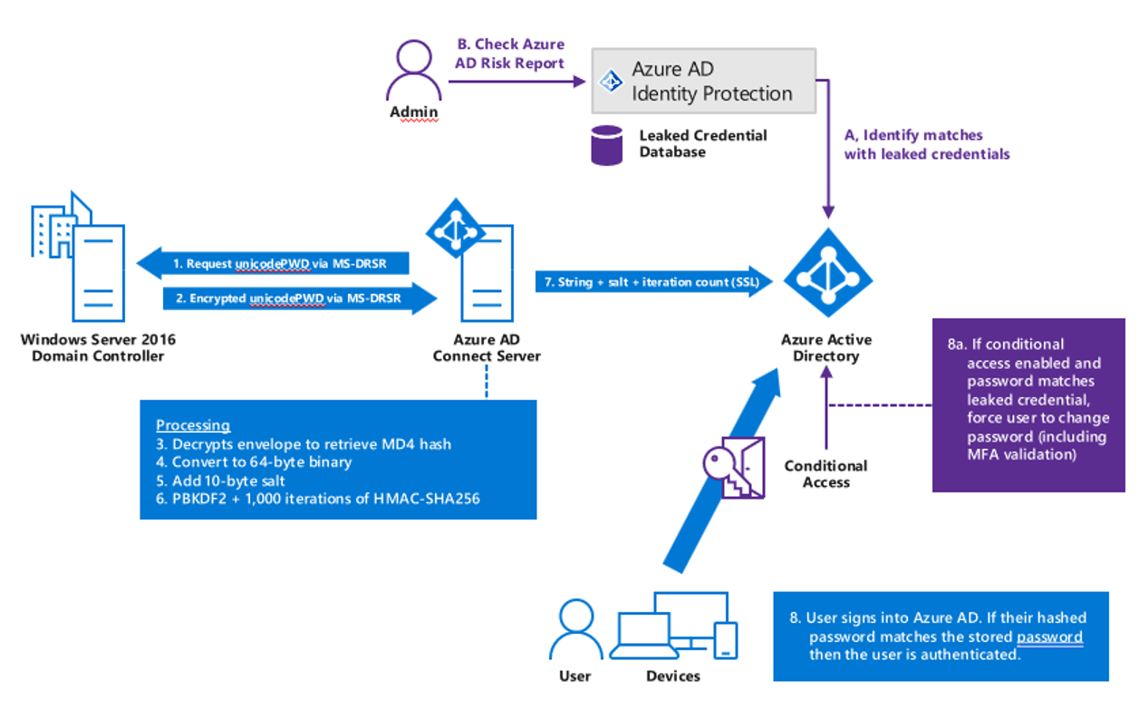 Microsoft Security Identity and Access management 3